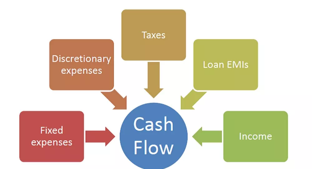 How To Prioritize Your Spending To Maximize Your Cash Flow