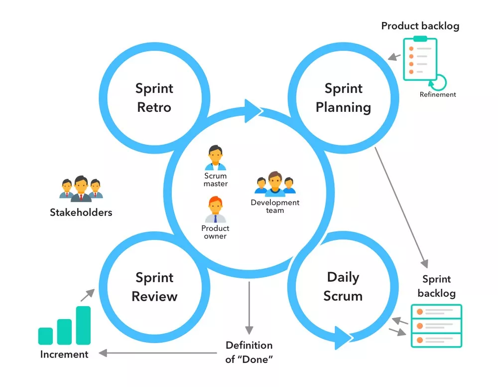 What Are The Challenges Of Scrum Methodology?