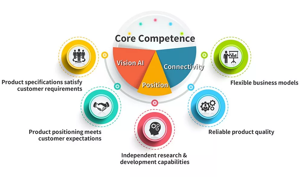 How To Leverage Your Core Competencies To Be Successful In Your Career