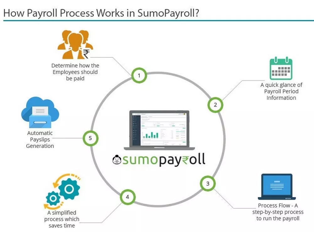 The Benefits Of Payroll Processing - Why It's Worth The Time And Effort.